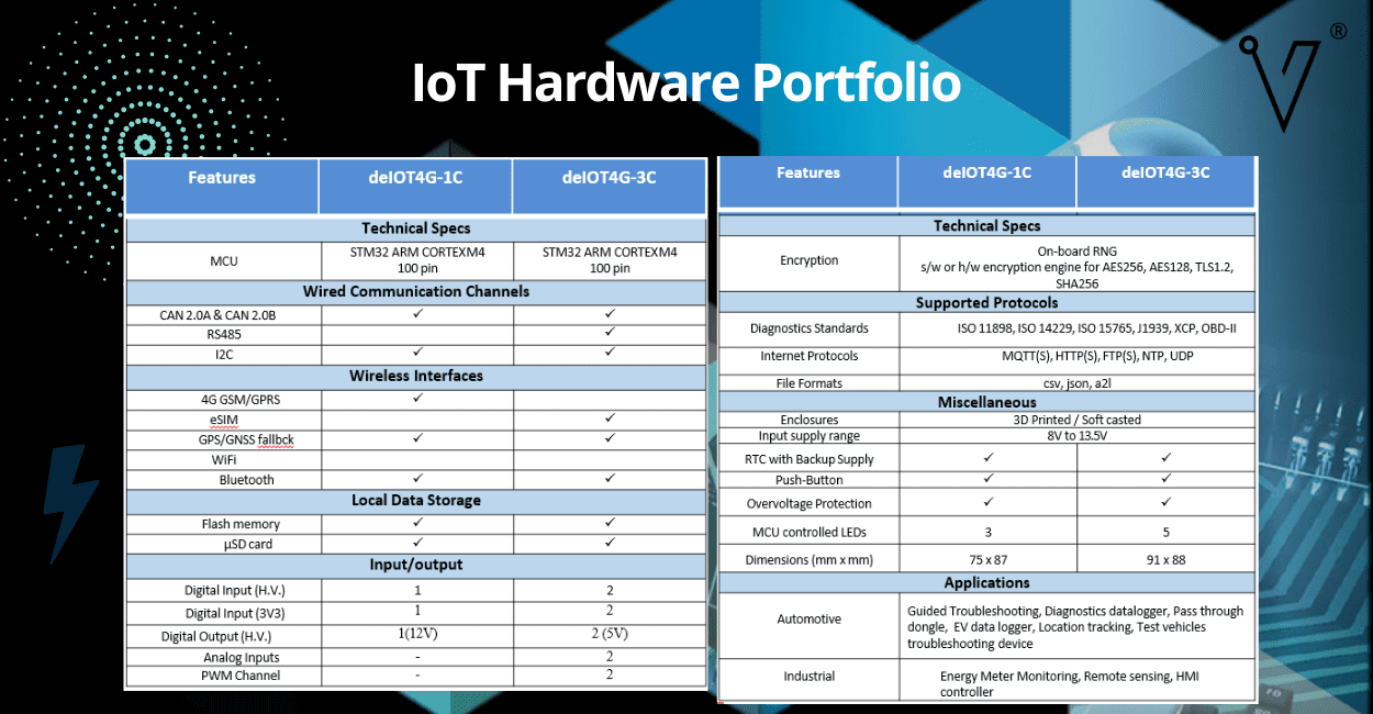 IoT Hardware Portfolio