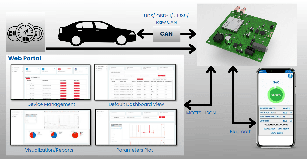 Remote Diagnostics Devise Electronics